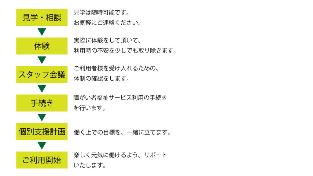 ご利用までの流れ 1.見学・相談 2.体験 3.スタッフ会議 4.手続き 5.個別支援計画 6.ご利用開始